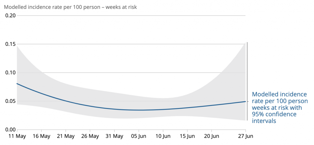 Figure 6: The latest exploratory modelling shows incidence appears to have decreased between mid-May and early June